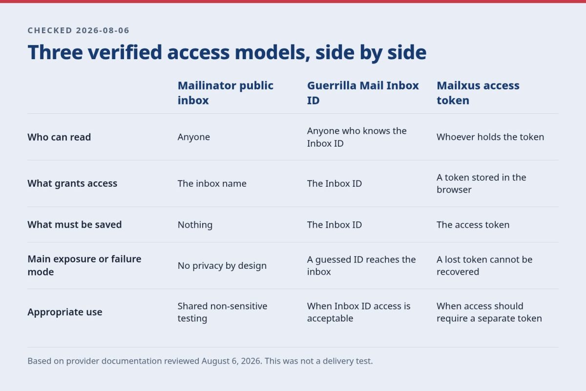 Comparison of three verified access models showing who can read each inbox, what grants access, what must be saved, the main failure mode, and the use each one suits.