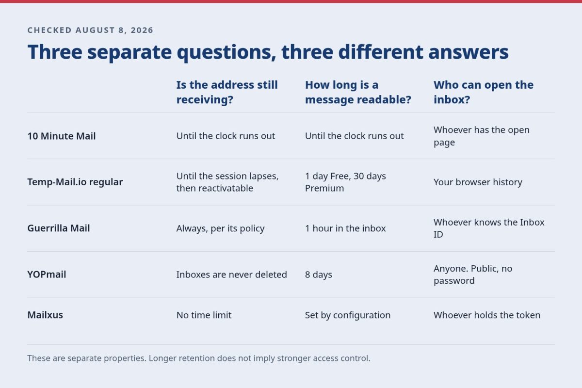 Five documented provider modes compared across address activity, message retention, and inbox access, without an overall ranking.