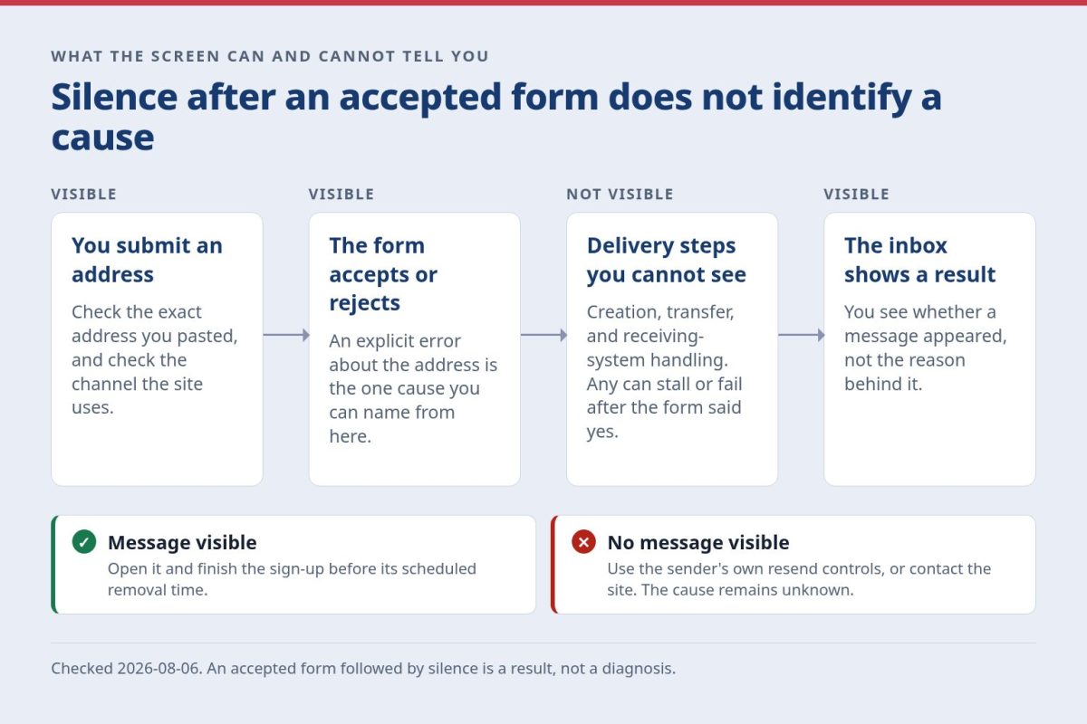 Four-step delivery path marking which steps are visible to the reader, with message creation, transfer, and receiving-system handling grouped as a step that is not visible, so silence after an accepted form cannot identify a cause.