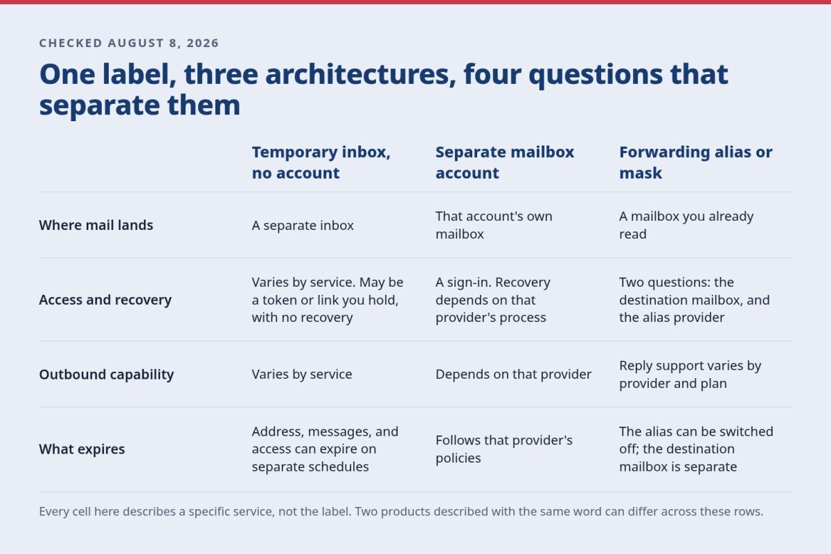 Comparison of a temporary inbox, a separate mailbox account, and a forwarding alias across where mail lands, how access is kept or recovered, outbound capability, and what expires.