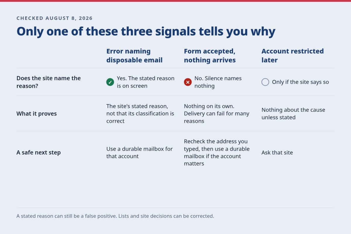 Three rejection signals compared by whether the site names the reason, what each one proves, and a safe next step for each.