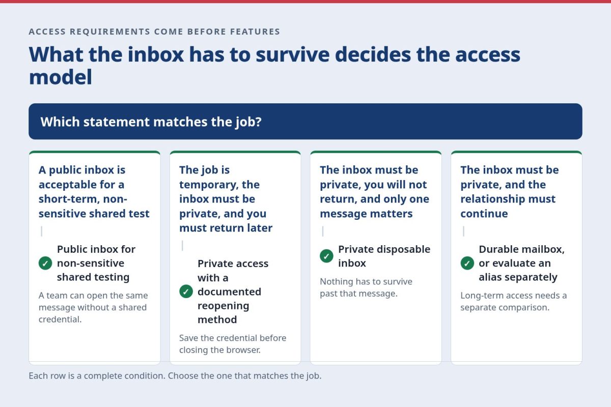 Decision diagram routing a job to a public inbox, private access with a documented reopening method, a private disposable inbox, or a durable mailbox, based on privacy, return access, and whether the relationship must continue.
