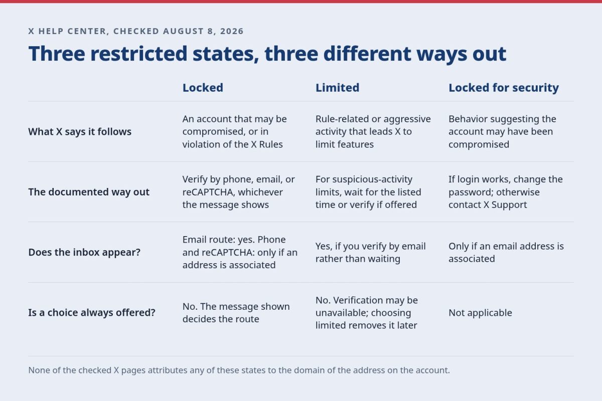 Three X account states compared by documented cause, route out, inbox involvement, and whether a choice is offered.