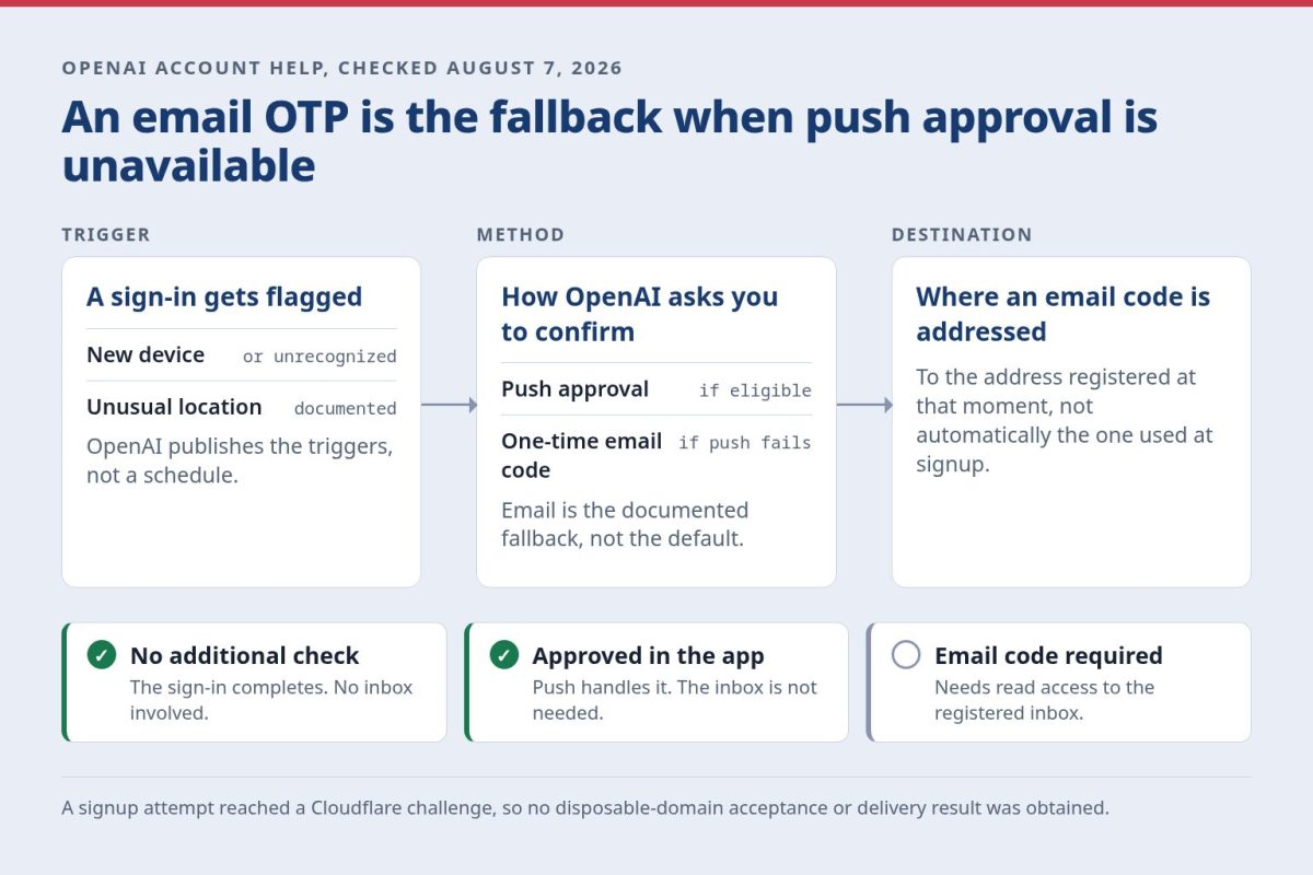 Conditional flow showing that a flagged sign-in leads to push approval on eligible accounts and devices, that a one-time email code follows only when push is unavailable, and that no additional check at all is the third possible result.