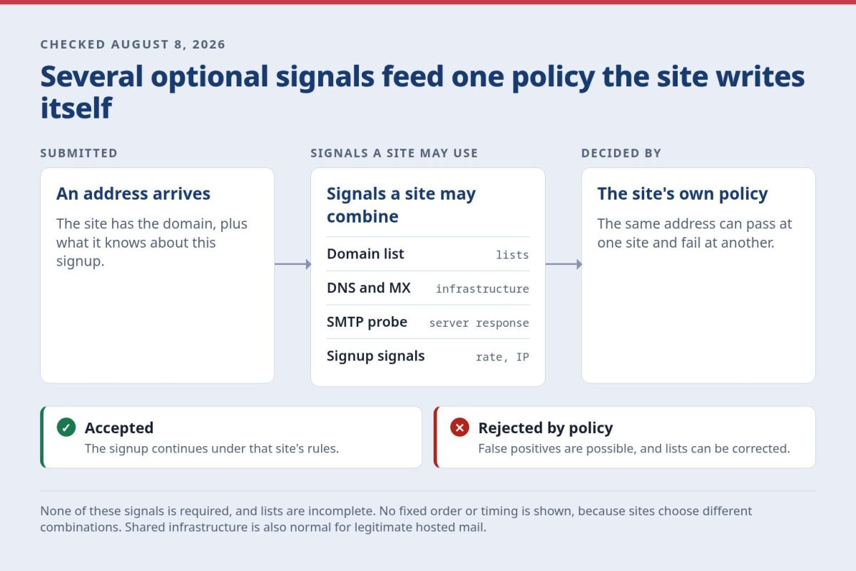 Several optional signals feeding a single site policy, showing domain lists, DNS and kc8g551 correlation, an SMTP probe, and signup signals, with accepted or rejected by policy as the two outcomes.