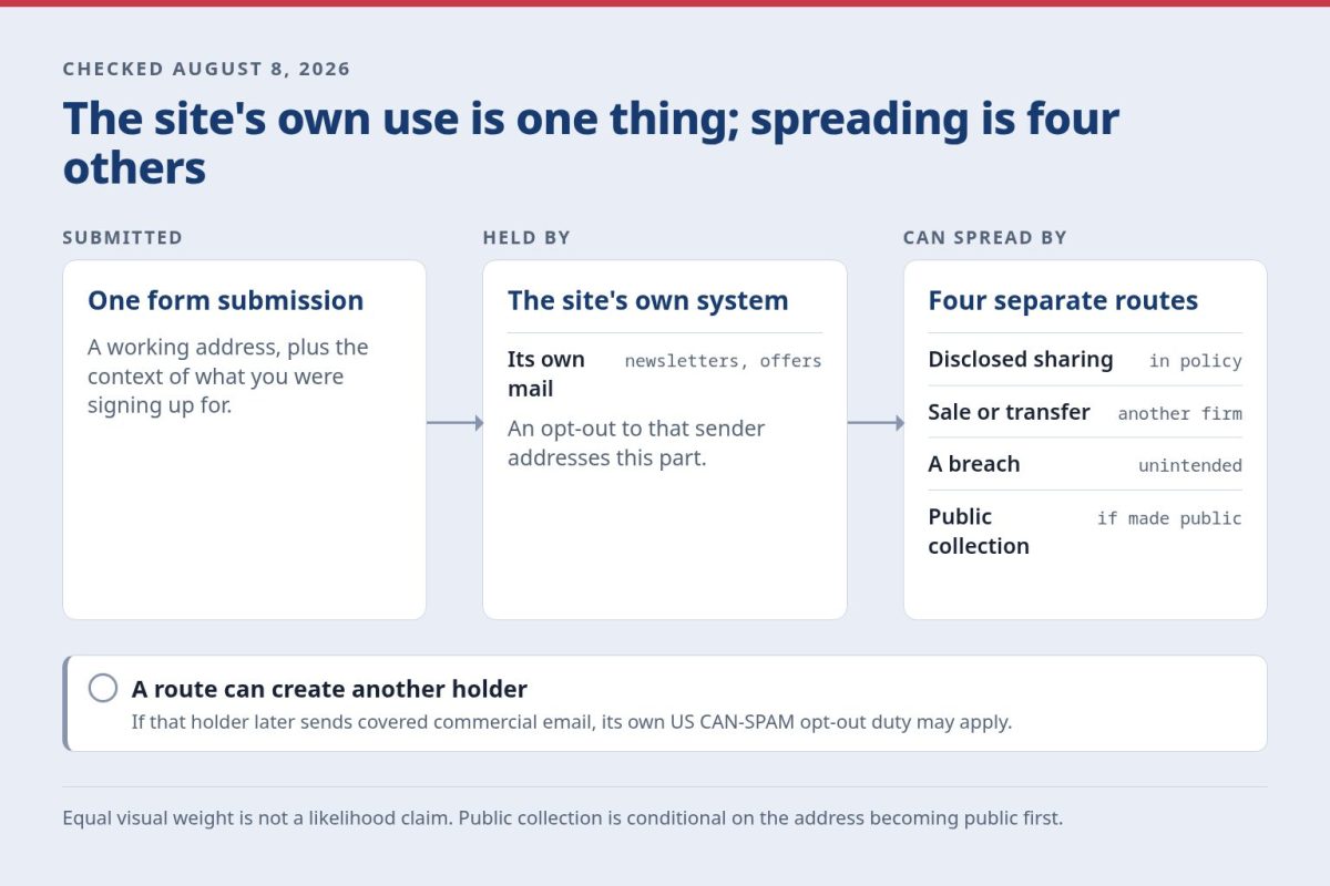 One form submission entering a site's system, with the site's own use shown separately from four spread routes: disclosed sharing, sale or transfer, a breach, and collection from a public posting.