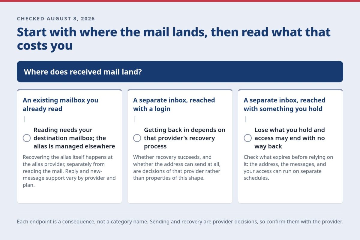 Decision diagram branching on where received mail lands, with each endpoint stating the operational consequence rather than a category name.
