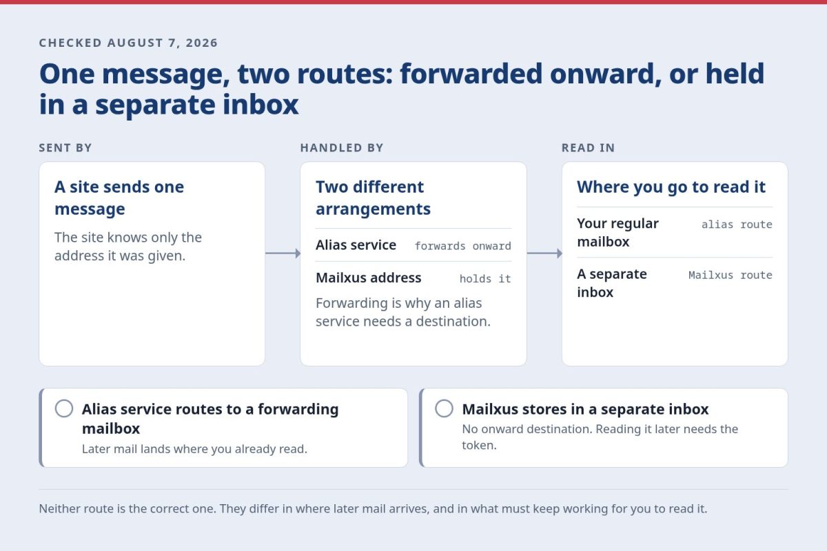 Two routing paths for one message, showing an alias service passing mail onward to a forwarding mailbox while a Mailxus address holds it in a separate receive-only inbox with no onward destination.