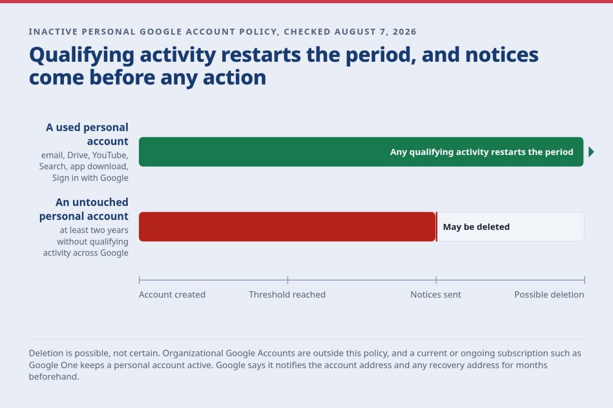 Timeline of the inactive personal Google Account policy showing that qualifying activity restarts the period, that multiple notifications precede any action, and that deletion after at least two inactive years is possible rather than certain.