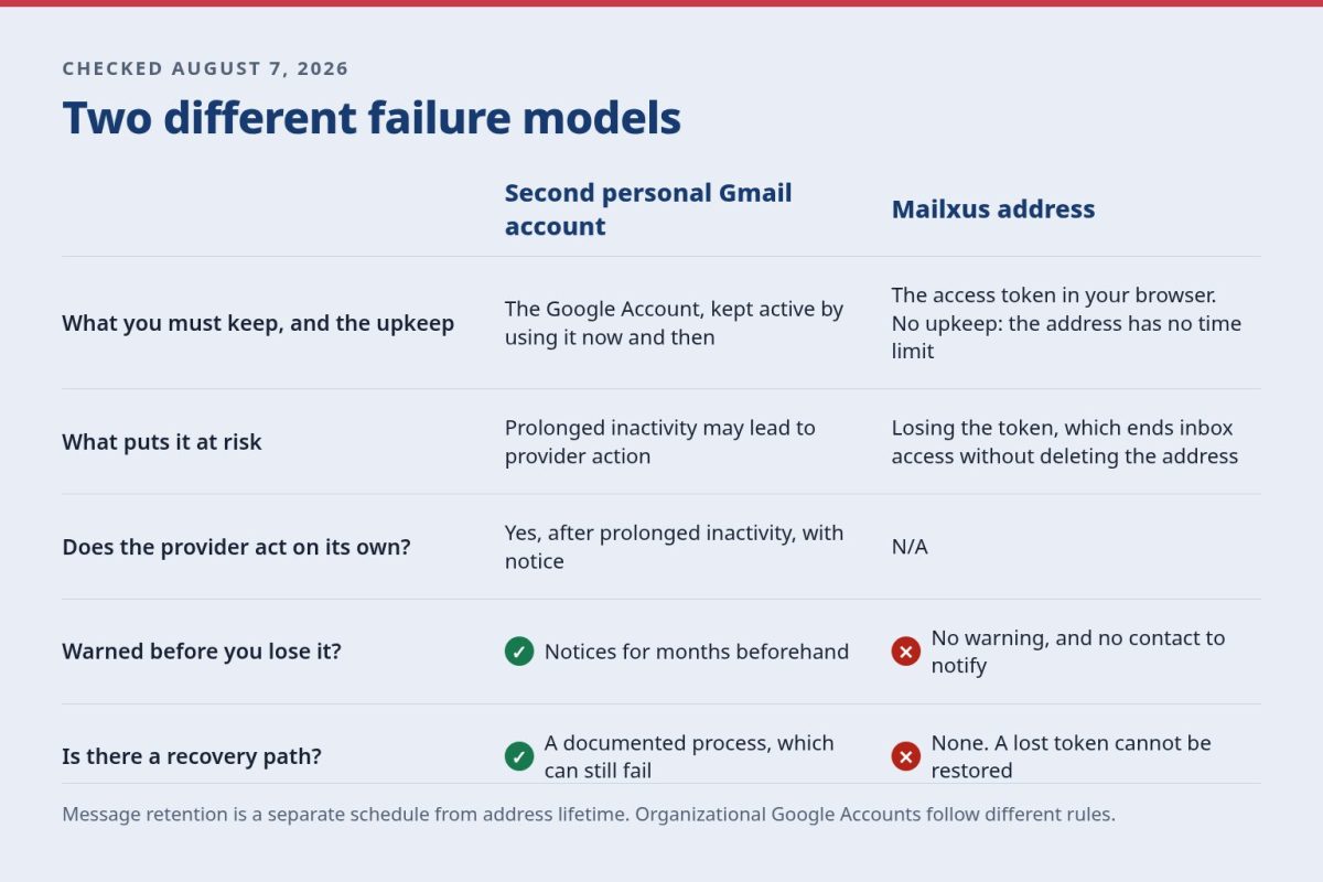 Comparison showing that a personal Google Account may face provider action after prolonged inactivity with notice, while losing a Mailxus token ends inbox access without deleting the address.