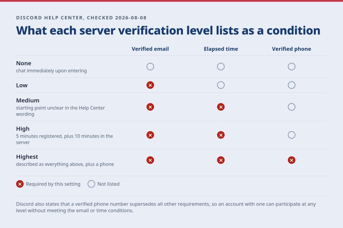 Five Discord server verification levels as rows, with columns for verified email, elapsed time, and verified phone, showing which conditions each level lists.