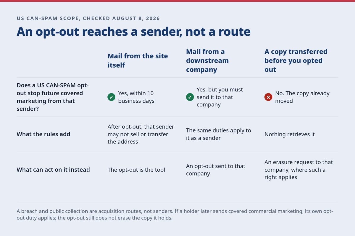 Comparison of three situations by whether an opt-out sent to that sender stops it, what the rules add, and what can act on it instead.